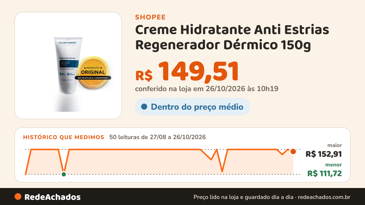 Histórico de preço de Creme Hidratante Anti Estrias Regenerador Dérmico 150g - Cicatribem - Creme para Estrias na Shopee: 50 leituras de 27/08/2026 a 26/10/2026, menor R$ 111,72, maior R$ 152,91; R$ 149,51 conferido em 26/10/2026 às 10h19