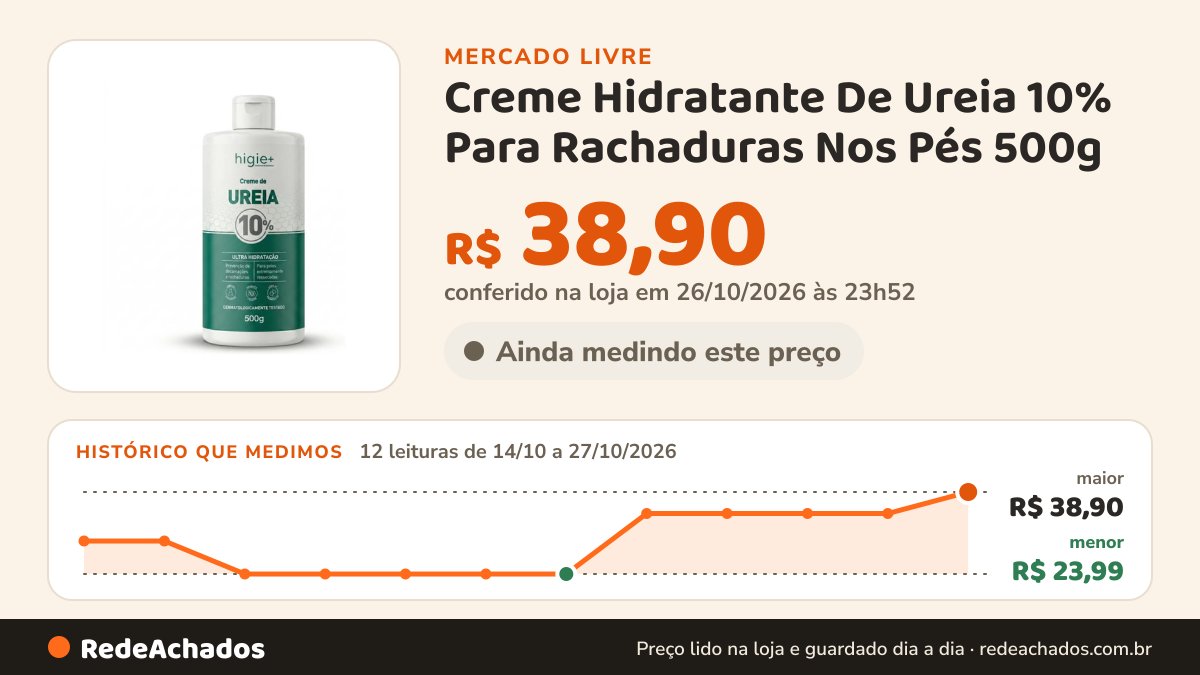 Histórico de preço de Creme Hidratante De Ureia 10% Para Rachaduras Nos Pés 500g no Mercado Livre: 12 leituras de 14/10/2026 a 27/10/2026, menor R$ 23,99, maior R$ 38,90; R$ 38,90 conferido em 26/10/2026 às 23h52