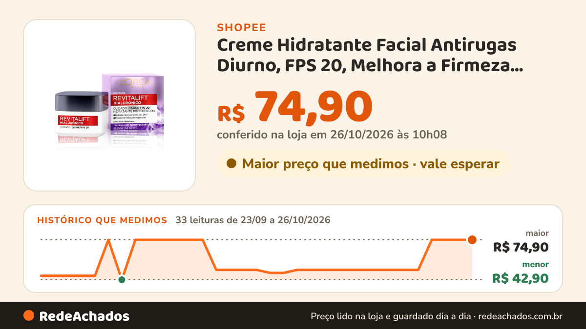 Histórico de preço de Creme Hidratante Facial Antirugas Diurno, FPS 20, Melhora a Firmeza, L'Oréal Paris… na Shopee: 33 leituras de 23/09/2026 a 26/10/2026, menor R$ 42,90, maior R$ 74,90; R$ 74,90 conferido em 26/10/2026 às 10h08