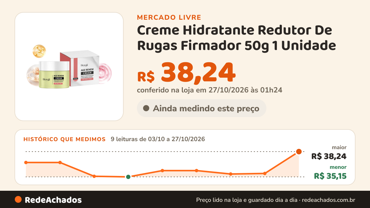 Histórico de preço de Creme Hidratante Redutor De Rugas Firmador 50g 1 Unidade no Mercado Livre: 9 leituras de 03/10/2026 a 27/10/2026, menor R$ 35,15, maior R$ 38,24; R$ 38,24 conferido em 27/10/2026 às 01h24