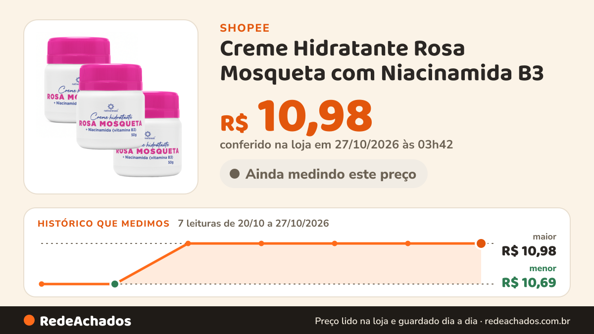 Histórico de preço de Creme Hidratante Rosa Mosqueta com Niacinamida B3 - Clareia e Hidrata Nativa Brasil na Shopee: 7 leituras de 20/10/2026 a 27/10/2026, menor R$ 10,69, maior R$ 10,98; R$ 10,98 conferido em 27/10/2026 às 03h42