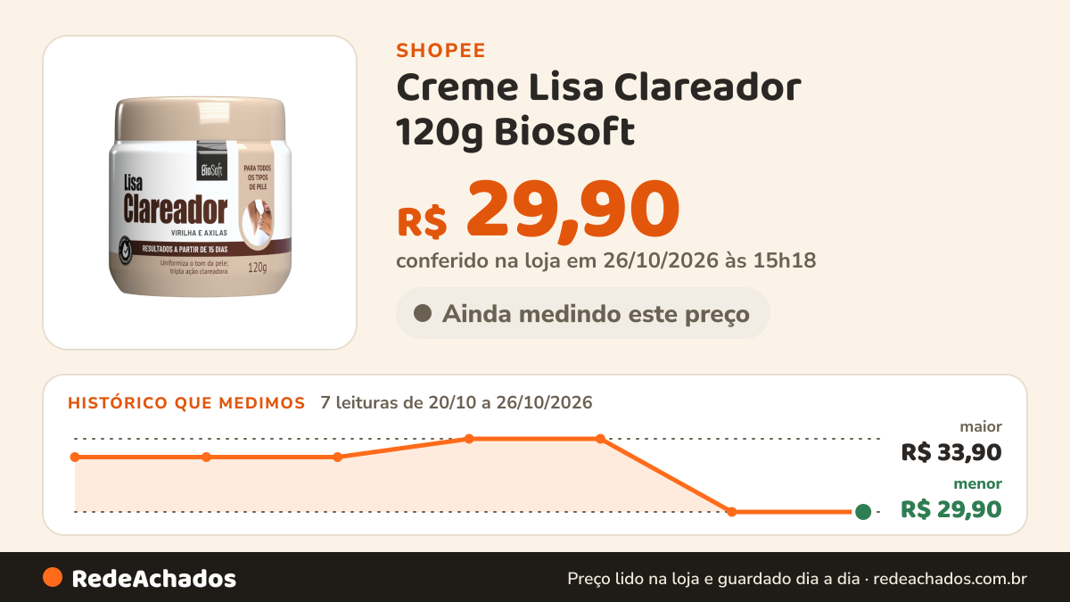 Histórico de preço de Creme Lisa Clareador 120g Biosoft na Shopee: 7 leituras de 20/10/2026 a 26/10/2026, menor R$ 29,90, maior R$ 33,90; R$ 29,90 conferido em 26/10/2026 às 15h18