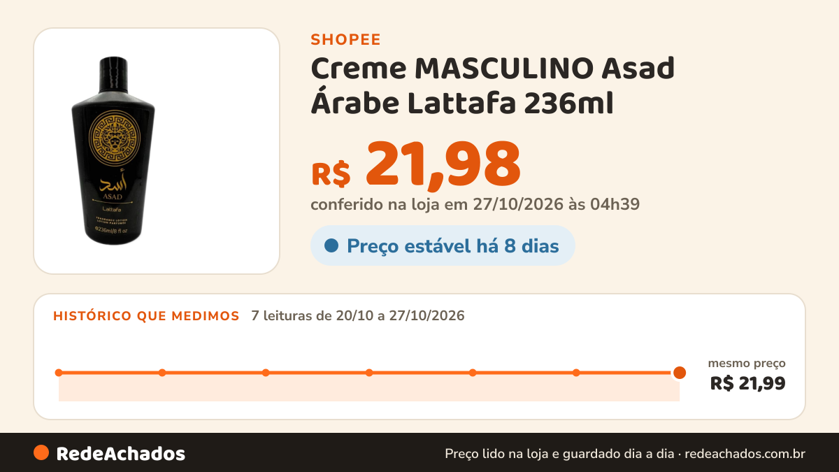Histórico de preço de Creme MASCULINO Asad Árabe Lattafa 236ml - Hidratante Muito Cheiroso Envio Imediato na Shopee: 7 leituras de 20/10/2026 a 27/10/2026, mesmo preço, R$ 21,99, em todas; R$ 21,98 conferido em 27/10/2026 às 04h39