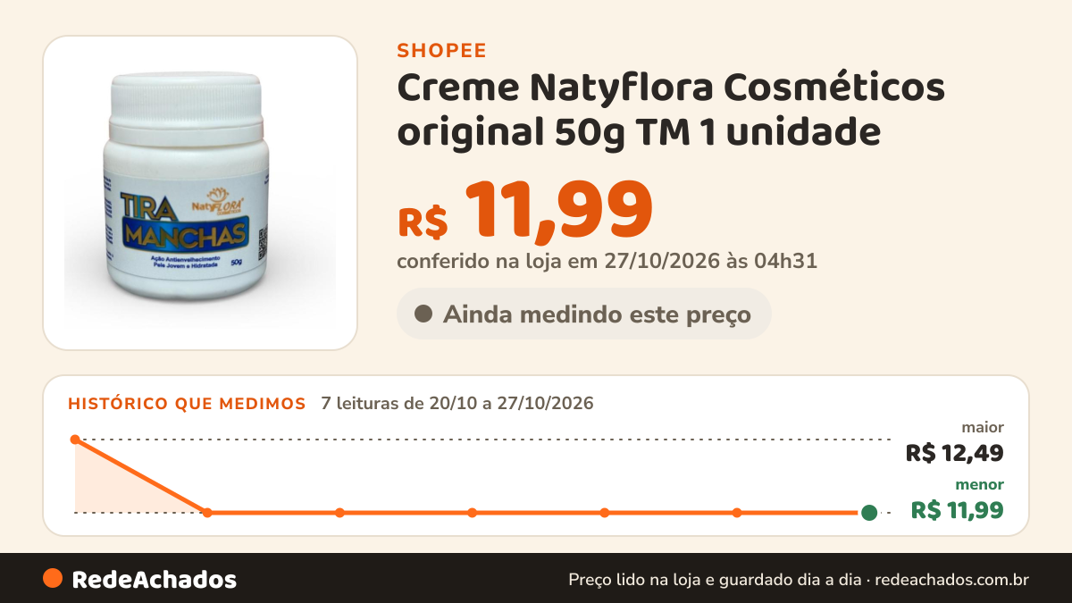Histórico de preço de Creme Natyflora Cosméticos original 50g TM 1 unidade na Shopee: 7 leituras de 20/10/2026 a 27/10/2026, menor R$ 11,99, maior R$ 12,49; R$ 11,99 conferido em 27/10/2026 às 04h31