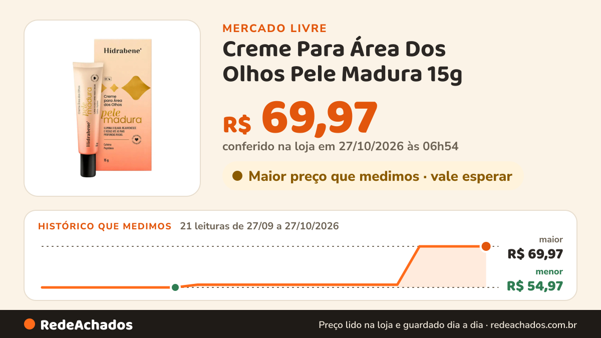 Histórico de preço de Creme Para Área Dos Olhos Pele Madura 15g - Hidrabene no Mercado Livre: 20 leituras de 27/09/2026 a 26/10/2026, menor R$ 54,97, maior R$ 69,97; R$ 69,97 conferido em 26/10/2026 às 19h30