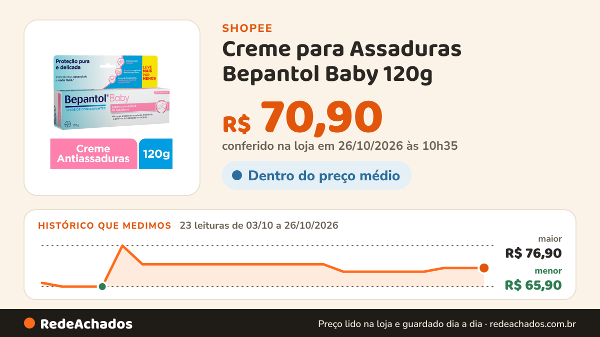 Histórico de preço de Creme para Assaduras Bepantol Baby 120g na Shopee: 22 leituras de 03/10/2026 a 25/10/2026, menor R$ 65,90, maior R$ 76,90; R$ 70,90 conferido em 25/10/2026 às 09h17