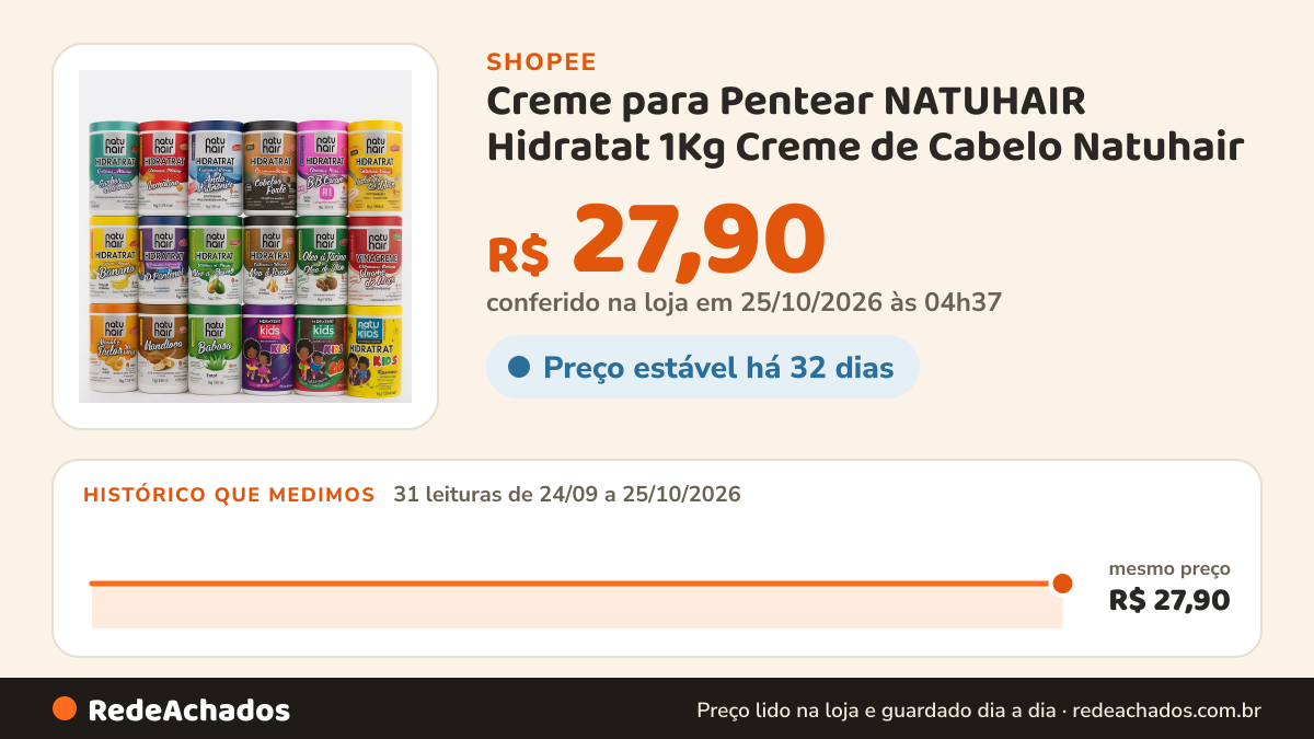 Histórico de preço de Creme para Pentear NATUHAIR Hidratat 1Kg Creme de Cabelo Natuhair na Shopee: 31 leituras de 24/09/2026 a 25/10/2026, mesmo preço, R$ 27,90, em todas; R$ 27,90 conferido em 25/10/2026 às 04h37