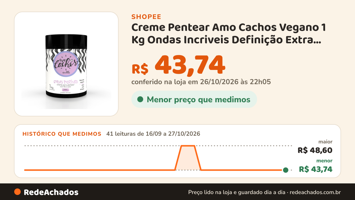 Histórico de preço de Creme Pentear Amo Cachos Vegano 1 Kg Ondas Incriveis Definição Extra, Controle De Frizz E… na Shopee: 41 leituras de 16/09/2026 a 27/10/2026, menor R$ 43,74, maior R$ 48,60; R$ 43,74 conferido em 26/10/2026 às 22h05