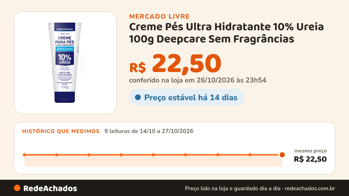 Histórico de preço de Creme Pés Ultra Hidratante 10% Ureia 100g Deepcare Sem Fragrâncias no Mercado Livre: 9 leituras de 14/10/2026 a 27/10/2026, mesmo preço, R$ 22,50, em todas; R$ 22,50 conferido em 26/10/2026 às 23h54