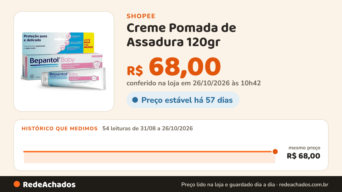 Histórico de preço de Creme Pomada de Assadura 120gr - Bepantol na Shopee: 53 leituras de 31/08/2026 a 25/10/2026, mesmo preço, R$ 68,00, em todas; R$ 68,00 conferido em 25/10/2026 às 09h20