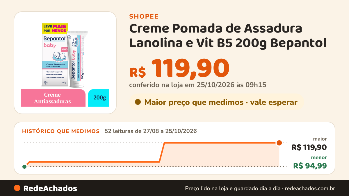 Histórico de preço de Creme Pomada de Assadura Lanolina e Vit B5 200g Bepantol na Shopee: 52 leituras de 27/08/2026 a 25/10/2026, menor R$ 94,99, maior R$ 119,90; R$ 119,90 conferido em 25/10/2026 às 09h15