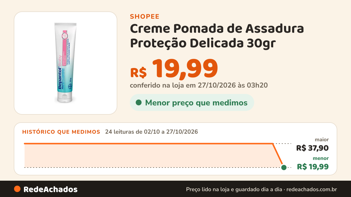 Histórico de preço de Creme Pomada de Assadura Proteção Delicada 30gr - Bepantol na Shopee: 24 leituras de 02/10/2026 a 27/10/2026, menor R$ 19,99, maior R$ 37,90; R$ 19,99 conferido em 27/10/2026 às 03h20