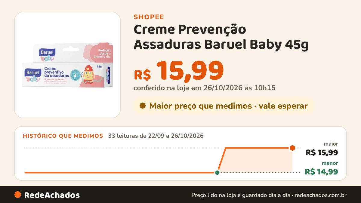 Histórico de preço de Creme Prevenção Assaduras Baruel Baby 45g na Shopee: 33 leituras de 22/09/2026 a 26/10/2026, menor R$ 14,99, maior R$ 15,99; R$ 15,99 conferido em 26/10/2026 às 10h15