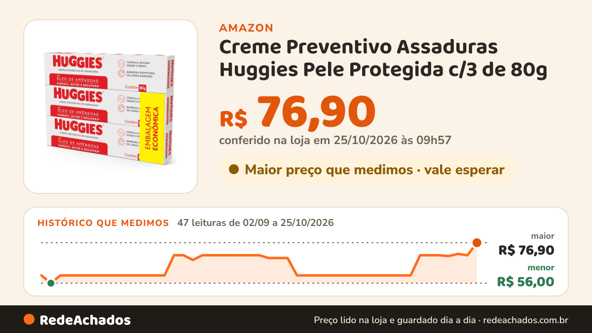 Histórico de preço de Creme Preventivo Assaduras Huggies Pele Protegida c/3 de 80g na Amazon: 47 leituras de 02/09/2026 a 25/10/2026, menor R$ 56,00, maior R$ 76,90; R$ 76,90 conferido em 25/10/2026 às 09h57