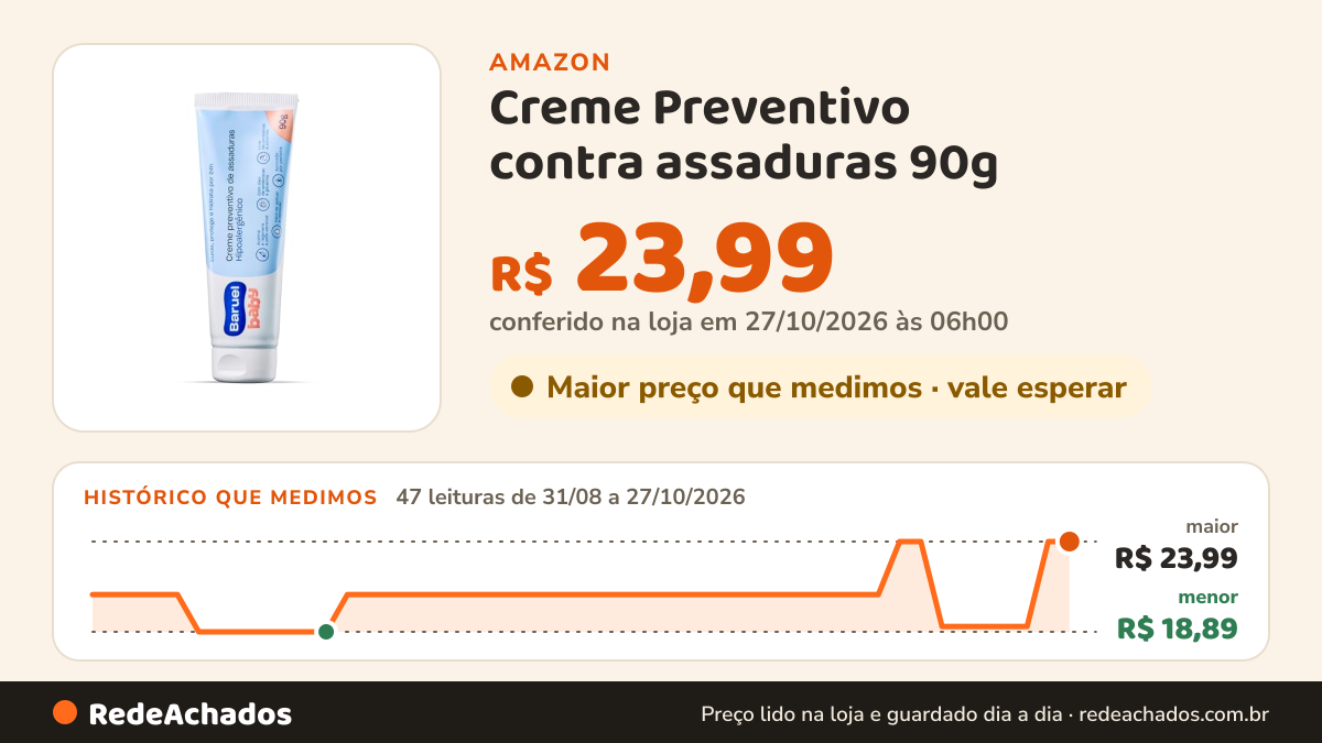 Histórico de preço de Creme Preventivo contra assaduras 90g – Baruel Baby na Amazon: 47 leituras de 31/08/2026 a 27/10/2026, menor R$ 18,89, maior R$ 23,99; R$ 23,99 conferido em 27/10/2026 às 06h00