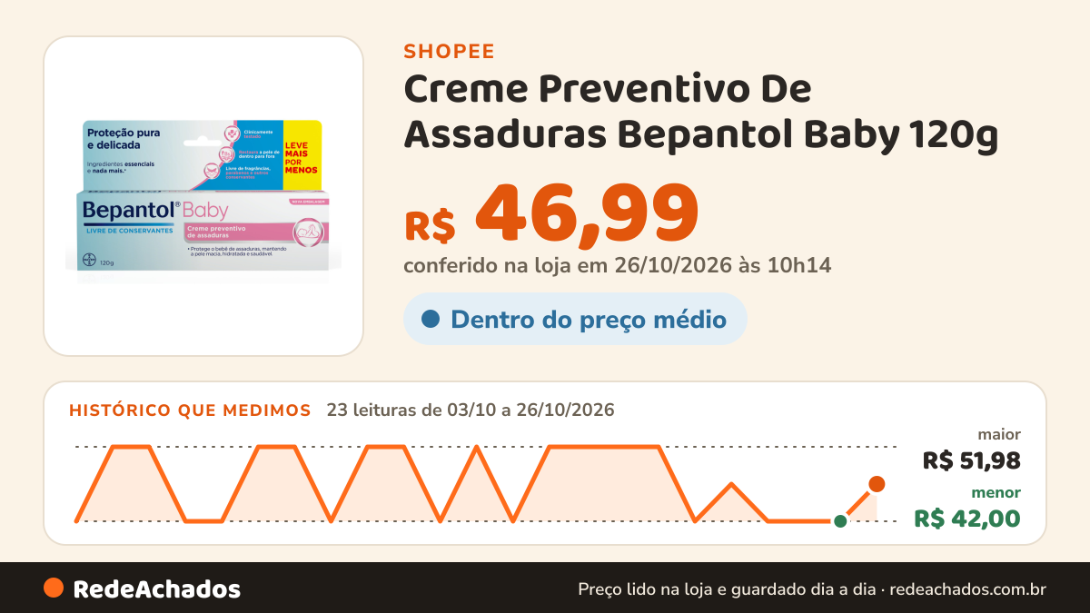 Histórico de preço de Creme Preventivo De Assaduras Bepantol Baby 120g na Shopee: 22 leituras de 03/10/2026 a 25/10/2026, menor R$ 42,00, maior R$ 51,98; R$ 42,00 conferido em 25/10/2026 às 05h03