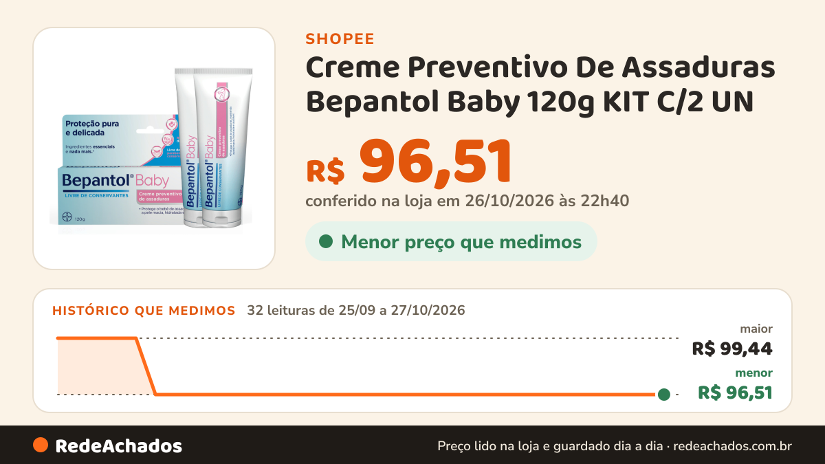 Histórico de preço de Creme Preventivo De Assaduras Bepantol Baby 120g KIT C/2 UN na Shopee: 32 leituras de 25/09/2026 a 27/10/2026, menor R$ 96,51, maior R$ 99,44; R$ 96,51 conferido em 26/10/2026 às 22h40