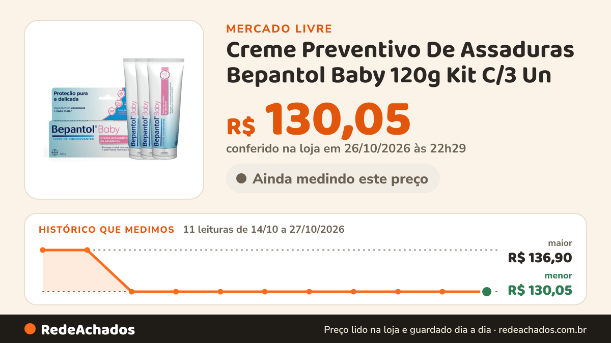 Histórico de preço de Creme Preventivo De Assaduras Bepantol Baby 120g Kit C/3 Un no Mercado Livre: 11 leituras de 14/10/2026 a 27/10/2026, menor R$ 130,05, maior R$ 136,90; R$ 130,05 conferido em 26/10/2026 às 22h29
