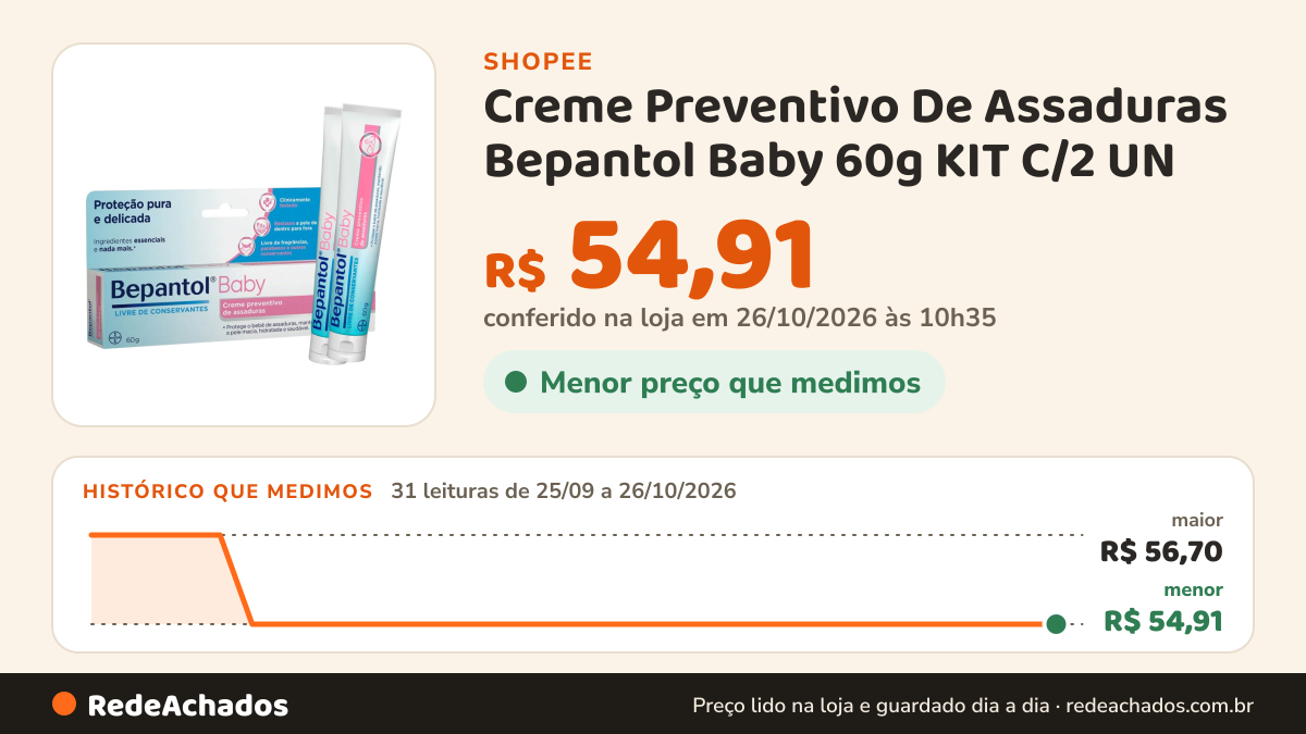 Histórico de preço de Creme Preventivo De Assaduras Bepantol Baby 60g KIT C/2 UN na Shopee: 31 leituras de 25/09/2026 a 26/10/2026, menor R$ 54,91, maior R$ 56,70; R$ 54,91 conferido em 26/10/2026 às 10h35