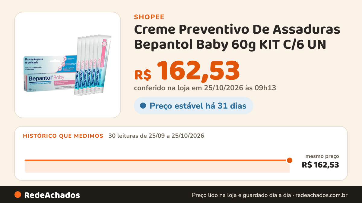 Histórico de preço de Creme Preventivo De Assaduras Bepantol Baby 60g KIT C/6 UN na Shopee: 30 leituras de 25/09/2026 a 25/10/2026, mesmo preço, R$ 162,53, em todas; R$ 162,53 conferido em 25/10/2026 às 09h13