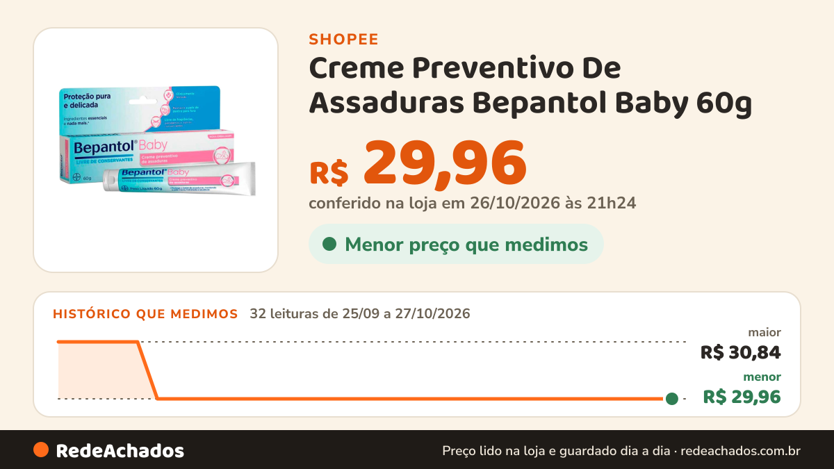 Histórico de preço de Creme Preventivo De Assaduras Bepantol Baby 60g na Shopee: 32 leituras de 25/09/2026 a 27/10/2026, menor R$ 29,96, maior R$ 30,84; R$ 29,96 conferido em 26/10/2026 às 21h24