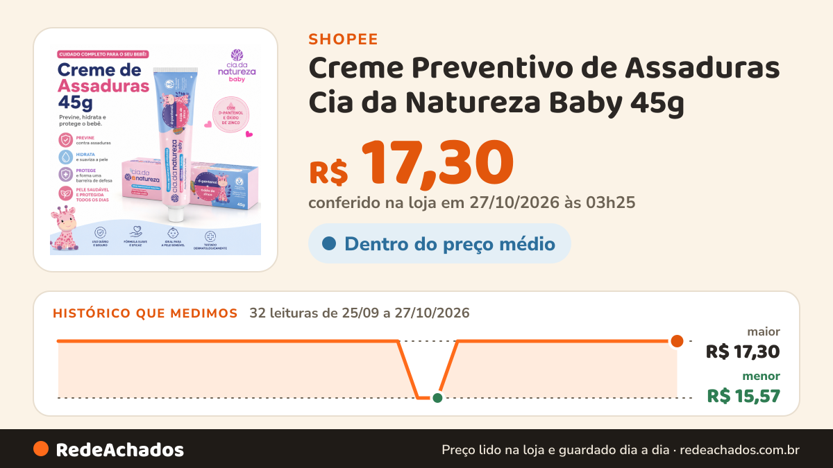 Histórico de preço de Creme Preventivo de Assaduras Cia da Natureza Baby 45g | D-Pantenol + Óxido de Zinco na Shopee: 32 leituras de 25/09/2026 a 27/10/2026, menor R$ 15,57, maior R$ 17,30; R$ 17,30 conferido em 27/10/2026 às 03h25