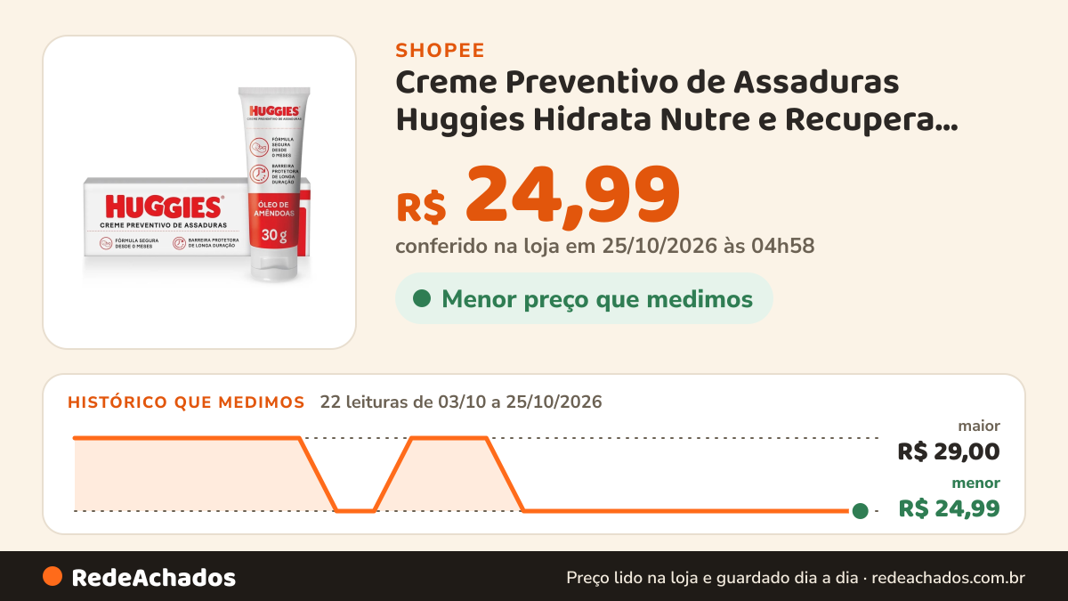 Histórico de preço de Creme Preventivo de Assaduras Huggies Hidrata Nutre e Recupera com Óleo de Amêndoas 30g na Shopee: 22 leituras de 03/10/2026 a 25/10/2026, menor R$ 24,99, maior R$ 29,00; R$ 24,99 conferido em 25/10/2026 às 04h58