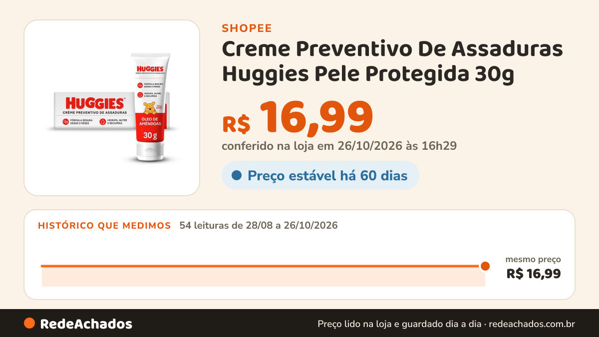 Histórico de preço de Creme Preventivo De Assaduras Huggies Pele Protegida 30g na Shopee: 54 leituras de 28/08/2026 a 26/10/2026, mesmo preço, R$ 16,99, em todas; R$ 16,99 conferido em 26/10/2026 às 16h29