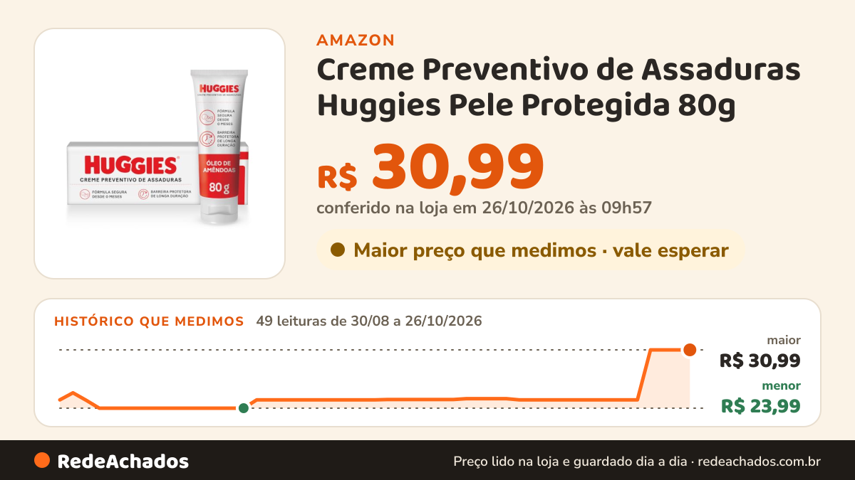 Histórico de preço de Creme Preventivo de Assaduras Huggies Pele Protegida 80g na Amazon: 49 leituras de 30/08/2026 a 26/10/2026, menor R$ 23,99, maior R$ 30,99; R$ 30,99 conferido em 26/10/2026 às 09h57