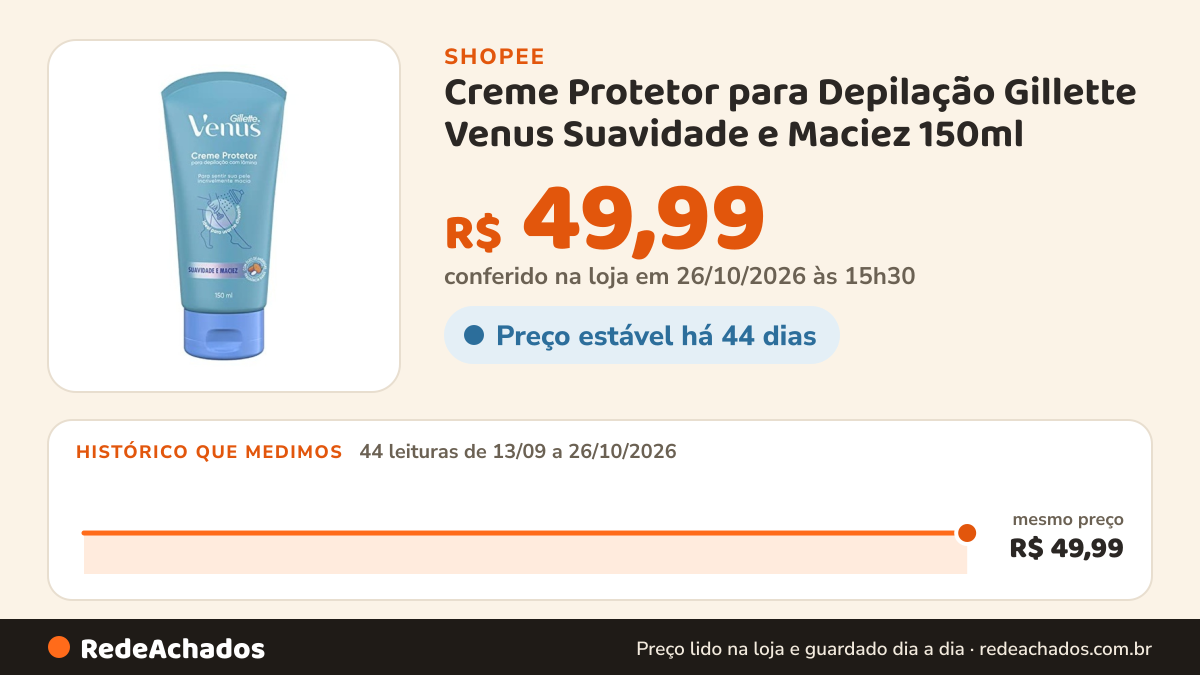 Histórico de preço de Creme Protetor para Depilação Gillette Venus Suavidade e Maciez 150ml na Shopee: 43 leituras de 13/09/2026 a 25/10/2026, mesmo preço, R$ 49,99, em todas; R$ 49,99 conferido em 25/10/2026 às 10h04