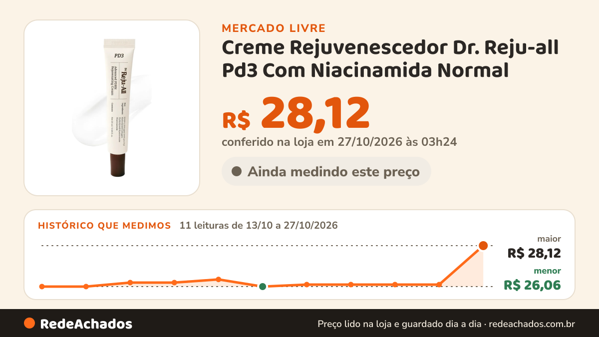 Histórico de preço de Creme Rejuvenescedor Dr. Reju-all Pd3 Com Niacinamida Normal no Mercado Livre: 11 leituras de 13/10/2026 a 27/10/2026, menor R$ 26,06, maior R$ 28,12; R$ 28,12 conferido em 27/10/2026 às 03h24