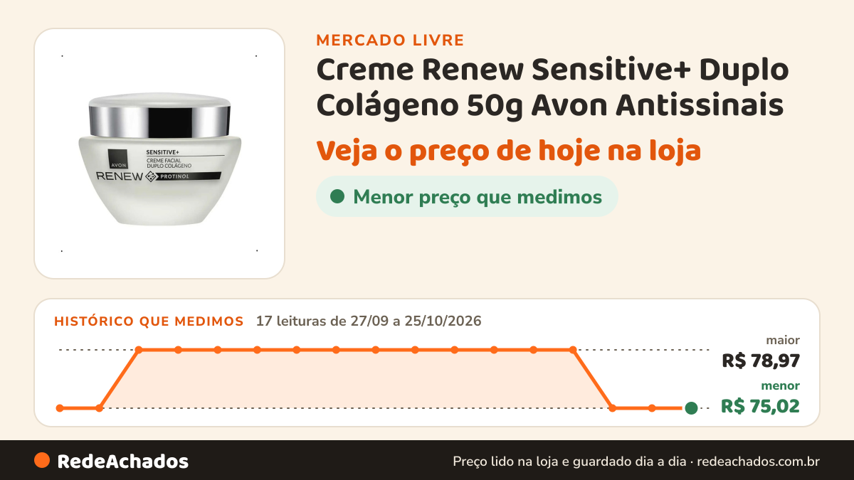 Histórico de preço de Creme Renew Sensitive+ Duplo Colágeno 50g Avon Antissinais no Mercado Livre: 17 leituras de 27/09/2026 a 25/10/2026, menor R$ 75,02, maior R$ 78,97