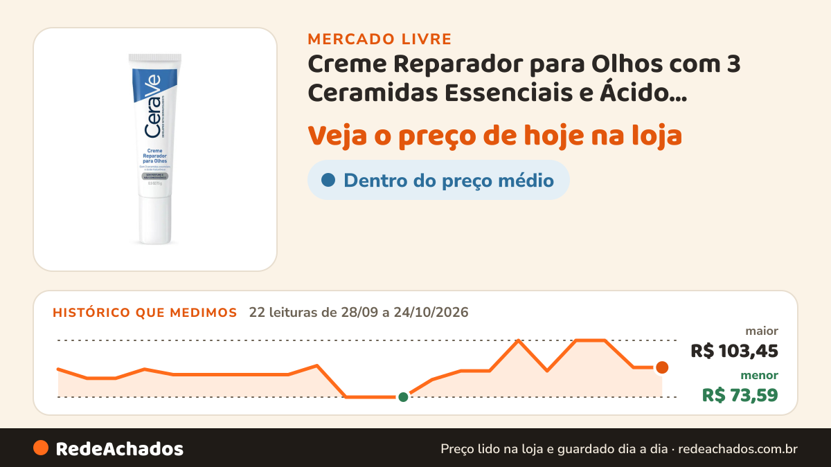 Histórico de preço de Creme Reparador para Olhos com 3 Ceramidas Essenciais e Ácido Hialurônico, Hidrata e… no Mercado Livre: 22 leituras de 28/09/2026 a 24/10/2026, menor R$ 73,59, maior R$ 103,45