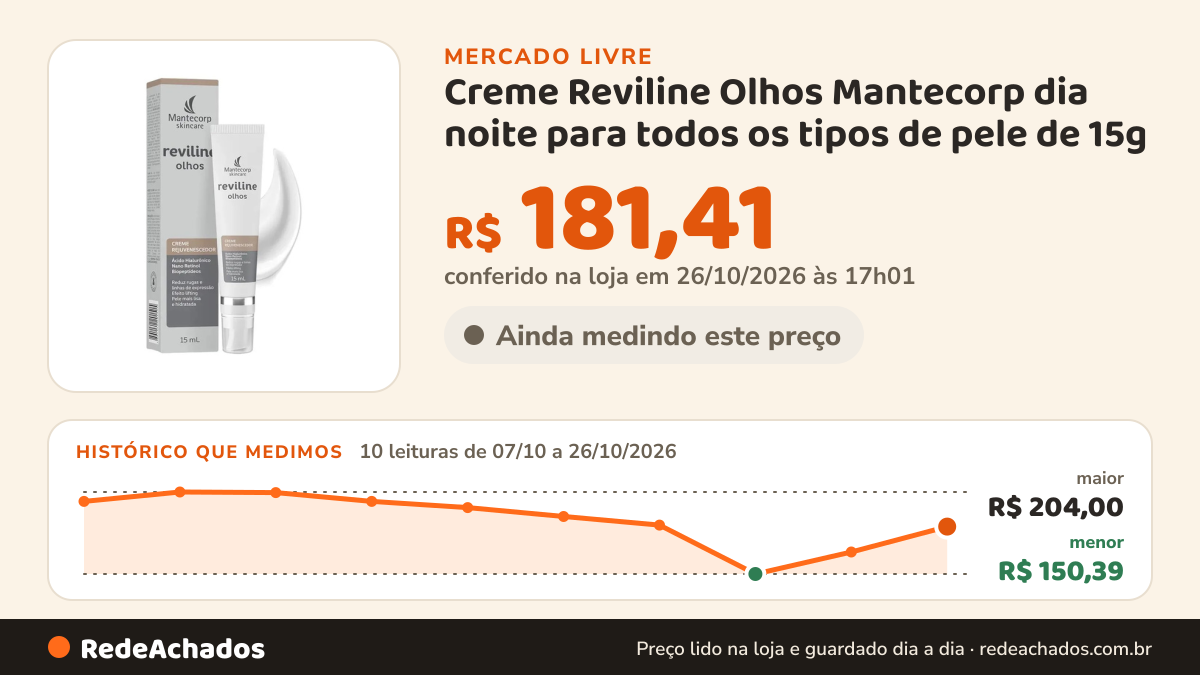 Histórico de preço de Creme Reviline Olhos Mantecorp dia noite para todos os tipos de pele de 15g no Mercado Livre: 10 leituras de 07/10/2026 a 26/10/2026, menor R$ 150,39, maior R$ 204,00; R$ 187,02 conferido em 25/10/2026 às 23h00