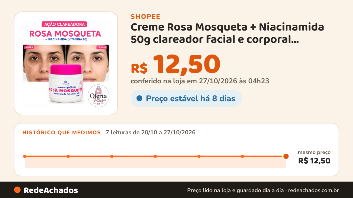 Histórico de preço de Creme Rosa Mosqueta + Niacinamida 50g clareador facial e corporal olheira axilas e virilha na Shopee: 7 leituras de 20/10/2026 a 27/10/2026, mesmo preço, R$ 12,50, em todas; R$ 12,50 conferido em 27/10/2026 às 04h23