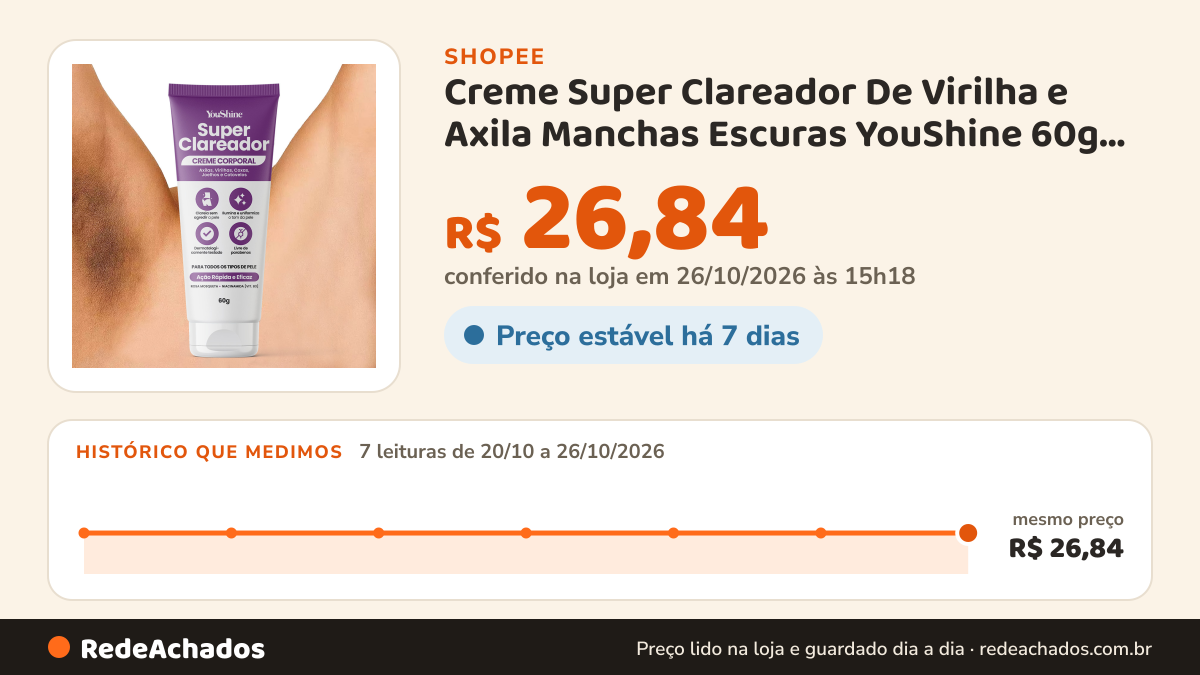 Histórico de preço de Creme Super Clareador De Virilha e Axila Manchas Escuras YouShine 60g Niacinamida e Rosa… na Shopee: 7 leituras de 20/10/2026 a 26/10/2026, mesmo preço, R$ 26,84, em todas; R$ 26,84 conferido em 26/10/2026 às 15h18