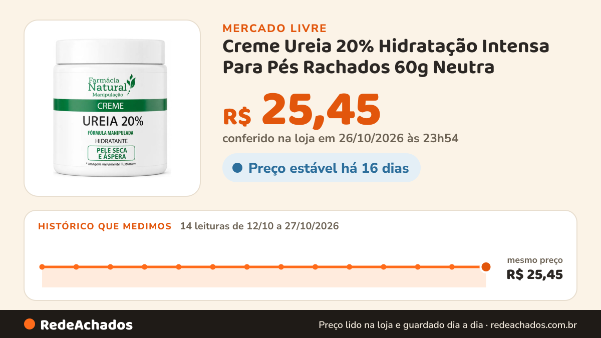 Histórico de preço de Creme Ureia 20% Hidratação Intensa Para Pés Rachados 60g Neutra no Mercado Livre: 14 leituras de 12/10/2026 a 27/10/2026, mesmo preço, R$ 25,45, em todas; R$ 25,45 conferido em 26/10/2026 às 23h54