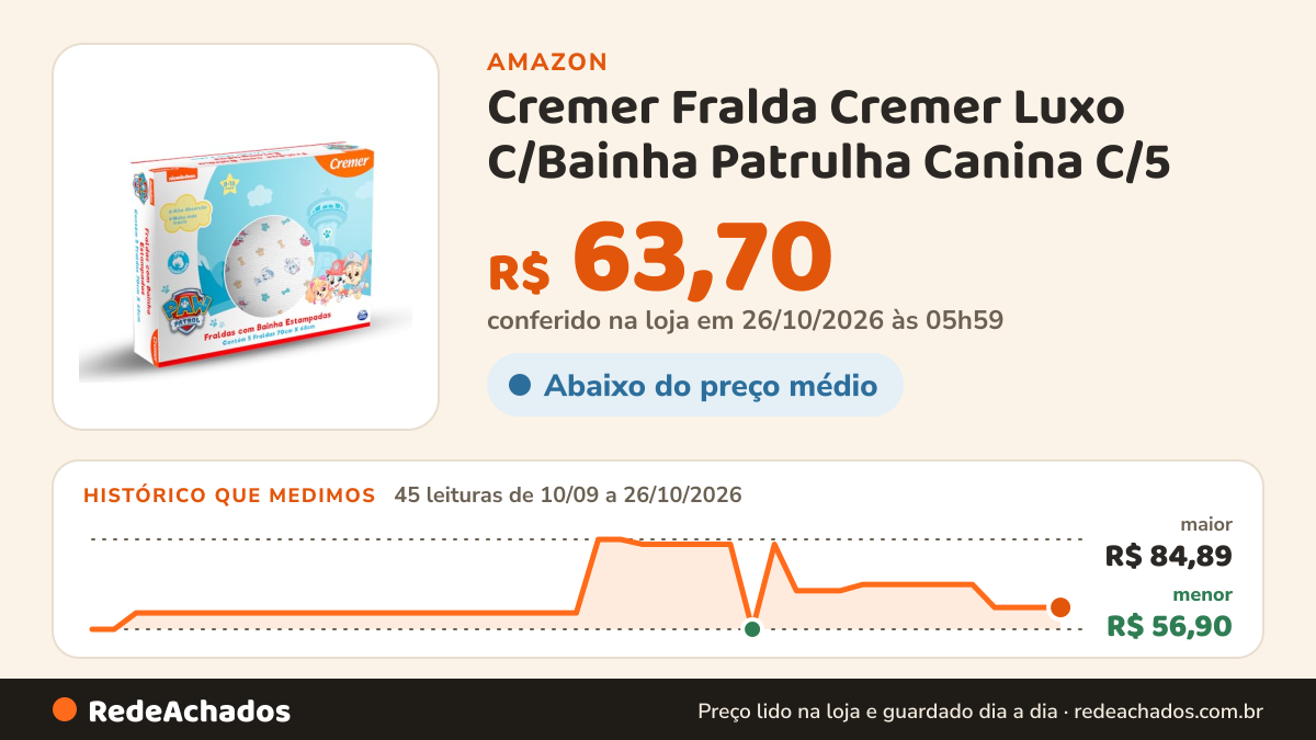 Histórico de preço de Cremer Fralda Cremer Luxo C/Bainha Patrulha Canina C/5 na Amazon: 45 leituras de 10/09/2026 a 26/10/2026, menor R$ 56,90, maior R$ 84,89; R$ 63,70 conferido em 26/10/2026 às 05h59