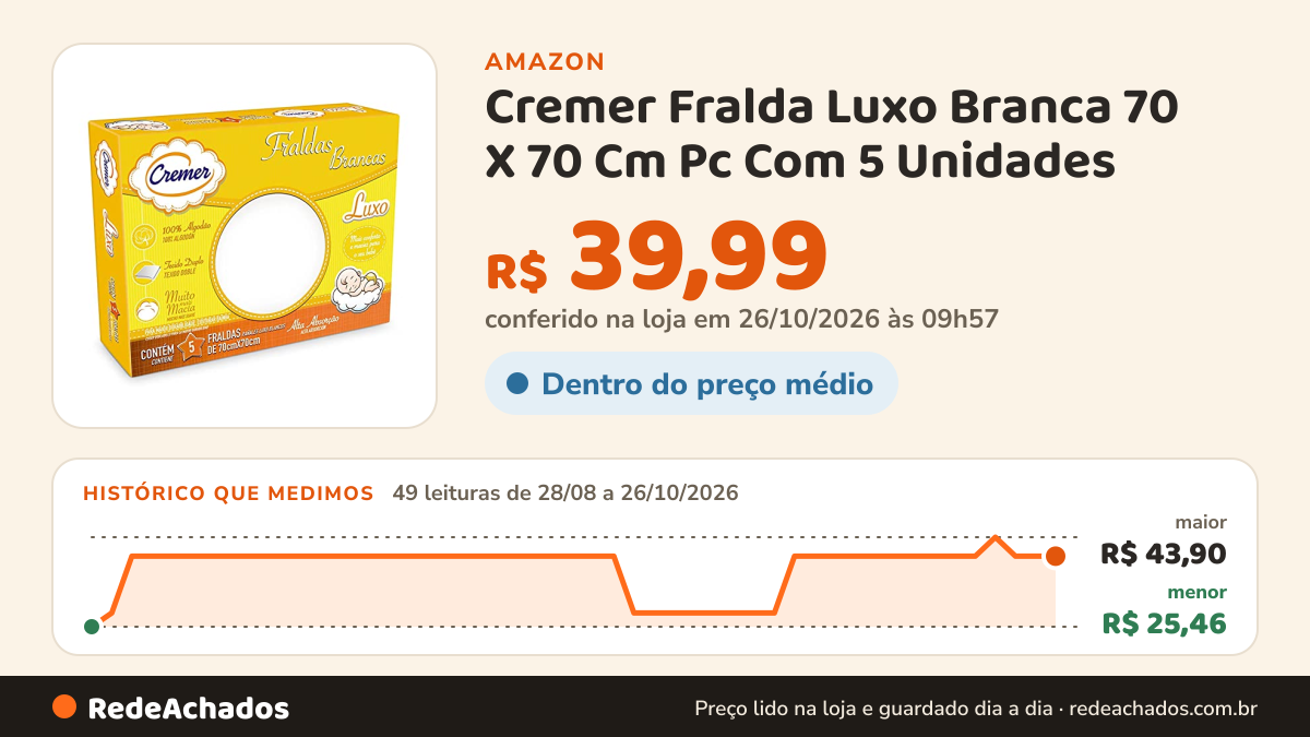 Histórico de preço de Cremer Fralda Luxo Branca 70 X 70 Cm Pc Com 5 Unidades (Embalagem Pode Variar) na Amazon: 49 leituras de 28/08/2026 a 26/10/2026, menor R$ 25,46, maior R$ 43,90; R$ 39,99 conferido em 26/10/2026 às 09h57