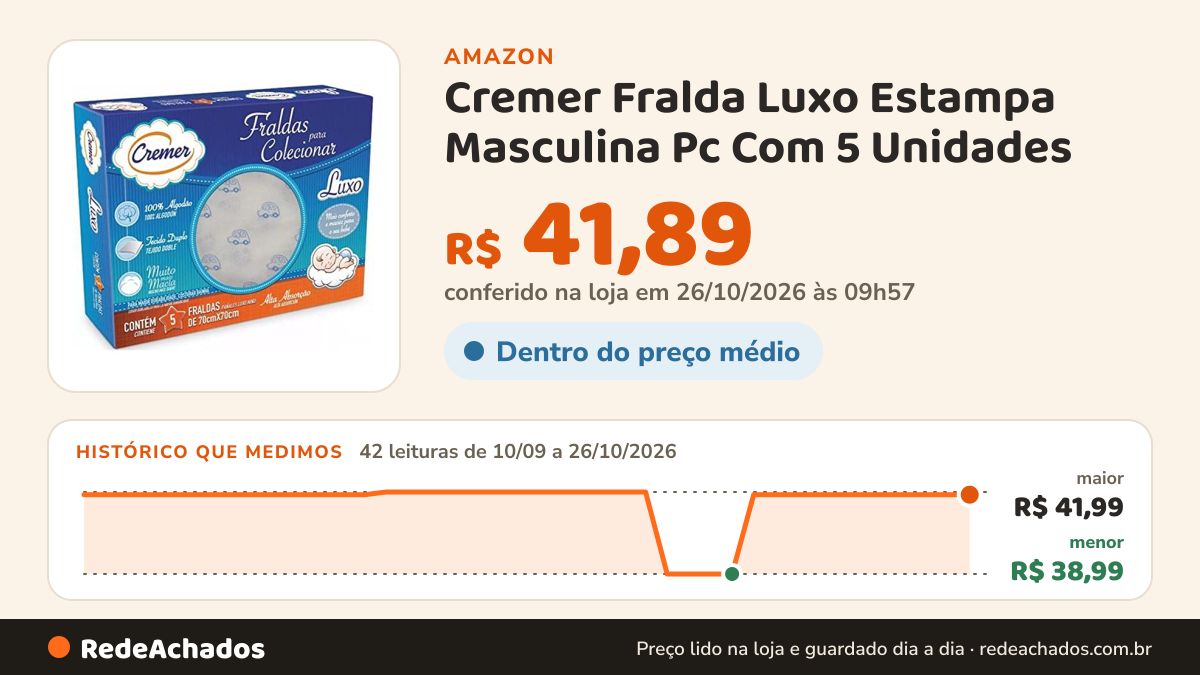 Histórico de preço de Cremer Fralda Luxo Estampa Masculina Pc Com 5 Unidades (Embalagem Pode Variar) na Amazon: 42 leituras de 10/09/2026 a 26/10/2026, menor R$ 38,99, maior R$ 41,99; R$ 41,89 conferido em 26/10/2026 às 09h57