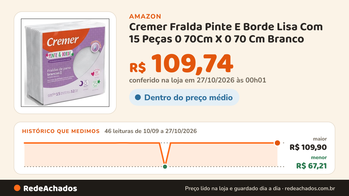 Histórico de preço de Cremer Fralda Pinte E Borde Lisa Com 15 Peças 0 70Cm X 0 70 Cm Branco na Amazon: 46 leituras de 10/09/2026 a 27/10/2026, menor R$ 67,21, maior R$ 109,90; R$ 109,74 conferido em 27/10/2026 às 00h01
