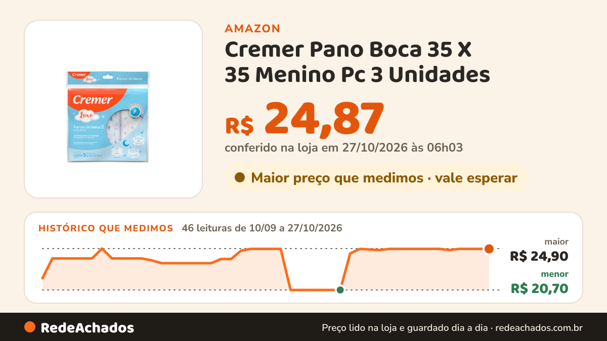 Histórico de preço de Cremer Pano Boca 35 X 35 Menino Pc 3 Unidades na Amazon: 46 leituras de 10/09/2026 a 27/10/2026, menor R$ 20,70, maior R$ 24,90; R$ 24,87 conferido em 27/10/2026 às 06h03