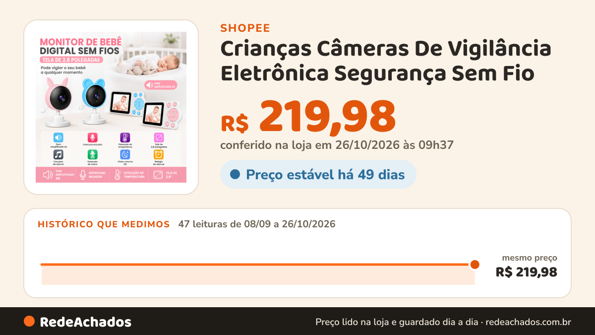 Histórico de preço de Crianças Câmeras De Vigilância Eletrônica Segurança Sem Fio na Shopee: 47 leituras de 08/09/2026 a 26/10/2026, mesmo preço, R$ 219,98, em todas; R$ 219,98 conferido em 26/10/2026 às 09h37