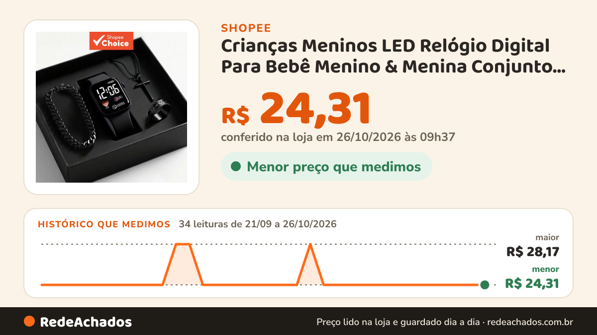 Histórico de preço de Crianças Meninos LED Relógio Digital Para Bebê Menino & Menina Conjunto De 4 Peças… na Shopee: 34 leituras de 21/09/2026 a 26/10/2026, menor R$ 24,31, maior R$ 28,17; R$ 24,31 conferido em 26/10/2026 às 09h37