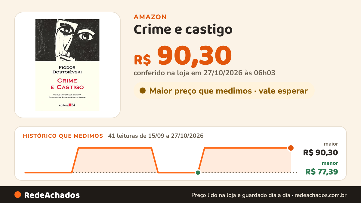 Histórico de preço de Crime e castigo (tradução direta do original russo) na Amazon: 41 leituras de 15/09/2026 a 27/10/2026, menor R$ 77,39, maior R$ 90,30; R$ 90,30 conferido em 27/10/2026 às 06h03
