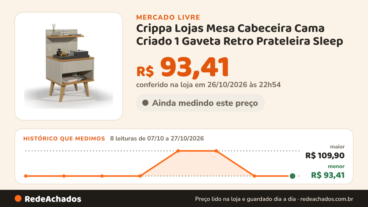 Histórico de preço de Crippa Lojas Mesa Cabeceira Cama Criado 1 Gaveta Retro Prateleira Sleep no Mercado Livre: 8 leituras de 07/10/2026 a 27/10/2026, menor R$ 93,41, maior R$ 109,90; R$ 93,41 conferido em 26/10/2026 às 22h54
