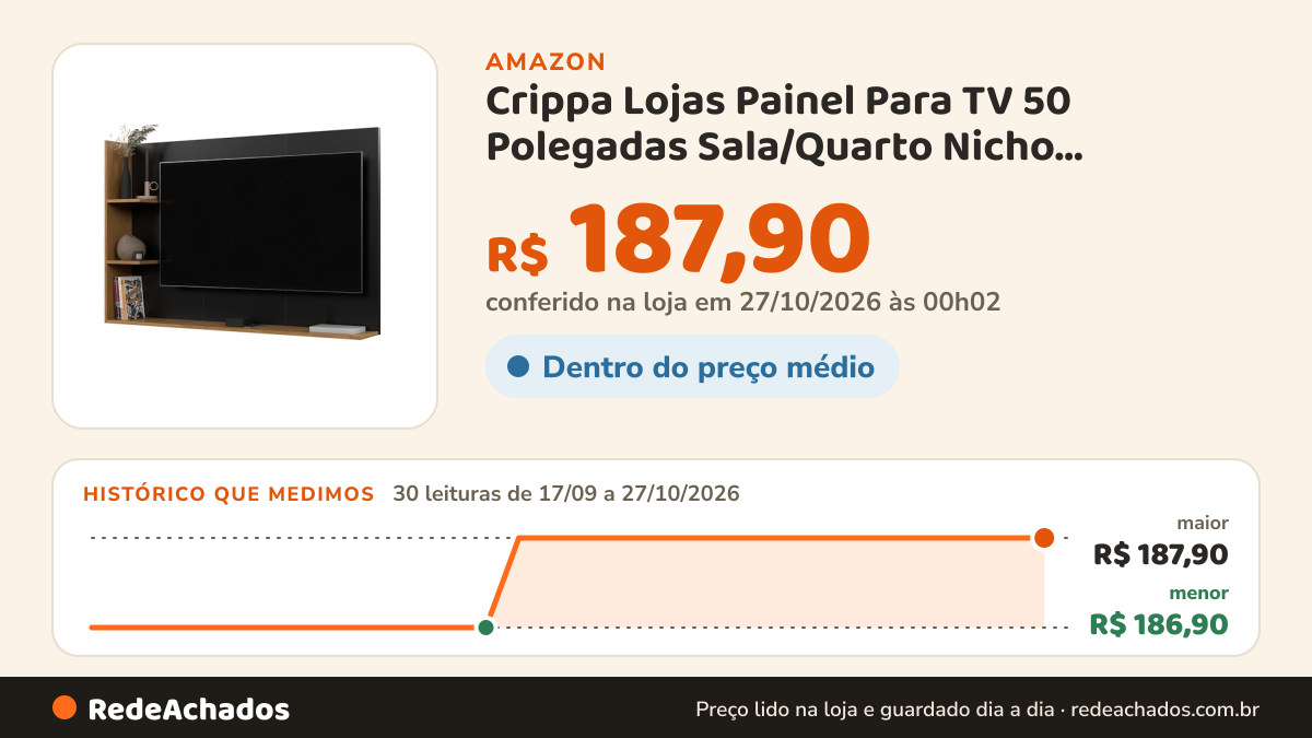 Histórico de preço de Crippa Lojas Painel Para TV 50 Polegadas Sala/Quarto Nicho Prateleira Berlim… na Amazon: 30 leituras de 17/09/2026 a 27/10/2026, menor R$ 186,90, maior R$ 187,90; R$ 187,90 conferido em 27/10/2026 às 00h02