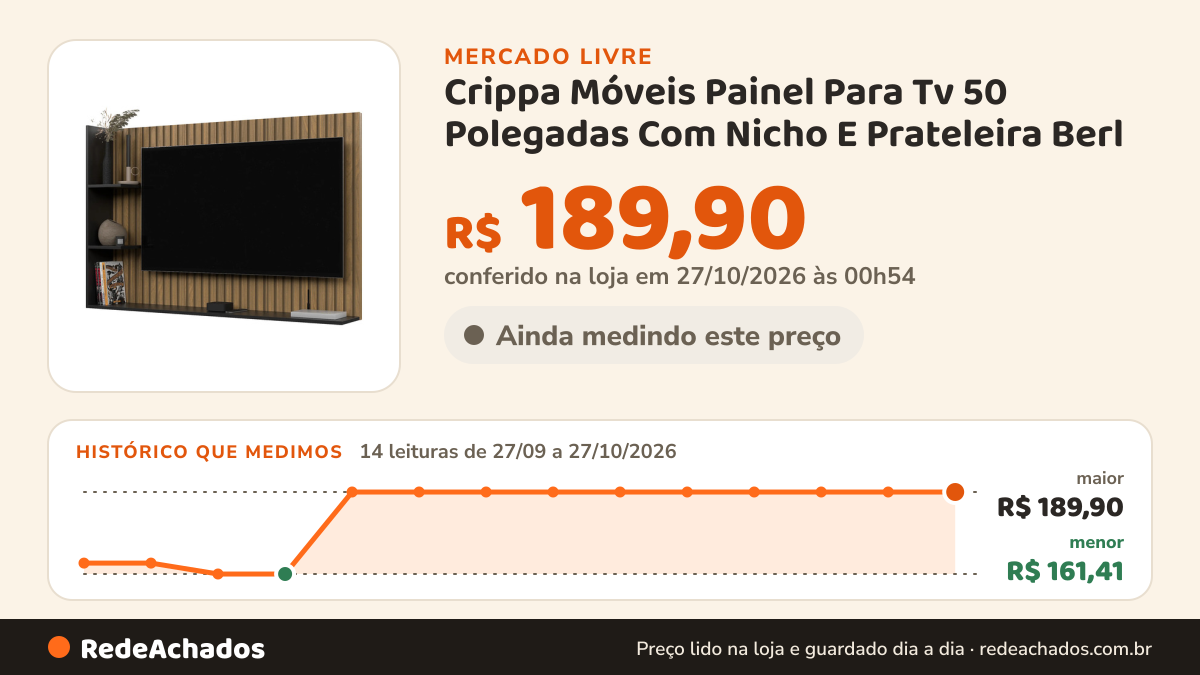 Histórico de preço de Crippa Móveis Painel Para Tv 50 Polegadas Com Nicho E Prateleira Berl no Mercado Livre: 14 leituras de 27/09/2026 a 27/10/2026, menor R$ 161,41, maior R$ 189,90; R$ 189,90 conferido em 27/10/2026 às 00h54