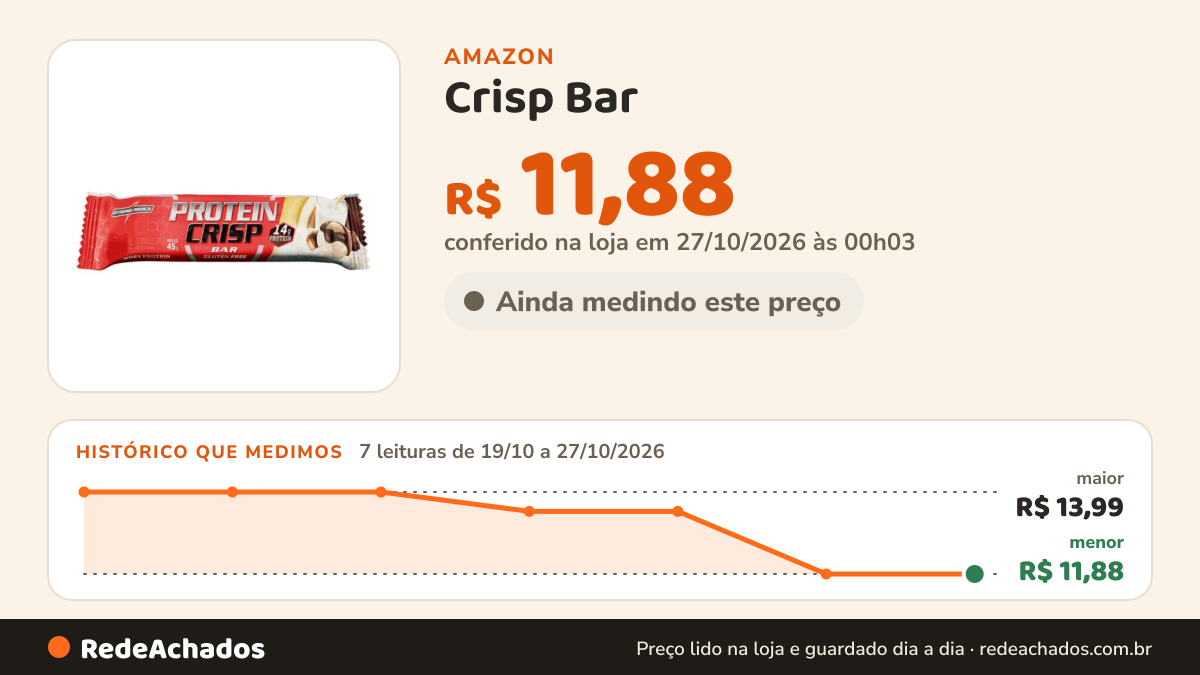 Histórico de preço de Crisp Bar (45g) - Leite Ninõ c/ Creme de Avelã, Integralmédica na Amazon: 7 leituras de 19/10/2026 a 27/10/2026, menor R$ 11,88, maior R$ 13,99; R$ 11,88 conferido em 27/10/2026 às 00h03