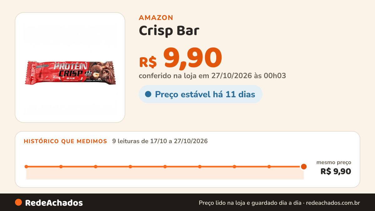 Histórico de preço de Crisp Bar (45G) - Sabor Trufa de Avelã, Integralmédica na Amazon: 9 leituras de 17/10/2026 a 27/10/2026, mesmo preço, R$ 9,90, em todas; R$ 9,90 conferido em 27/10/2026 às 00h03